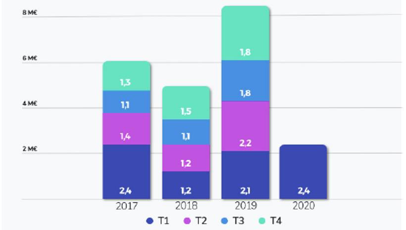 Communiqué - France SCPI - Les chiffres clés des SCPI 1er trimestre 2020