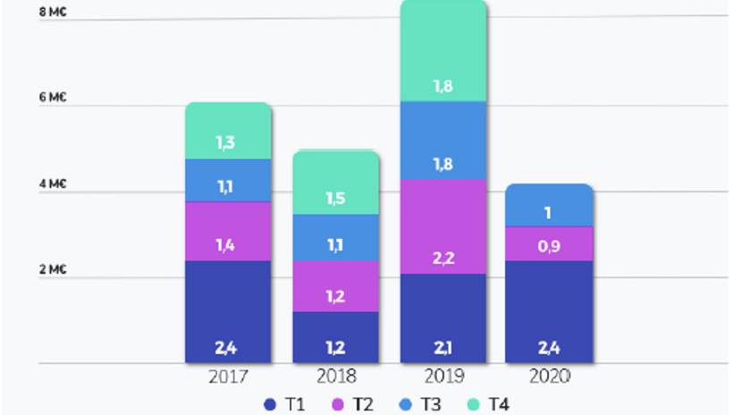 Communiqué - France SCPI - Les chiffres clés SCPI du 3T 2020 - Collecte et rendement