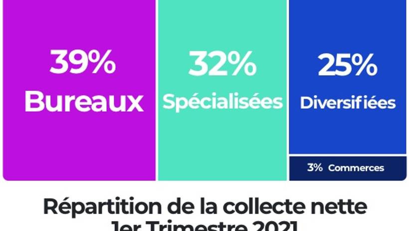 Communiqué - France SCPI -  Chiffres clés SCPI 1er trimestre 2021 - Collecte et rendement